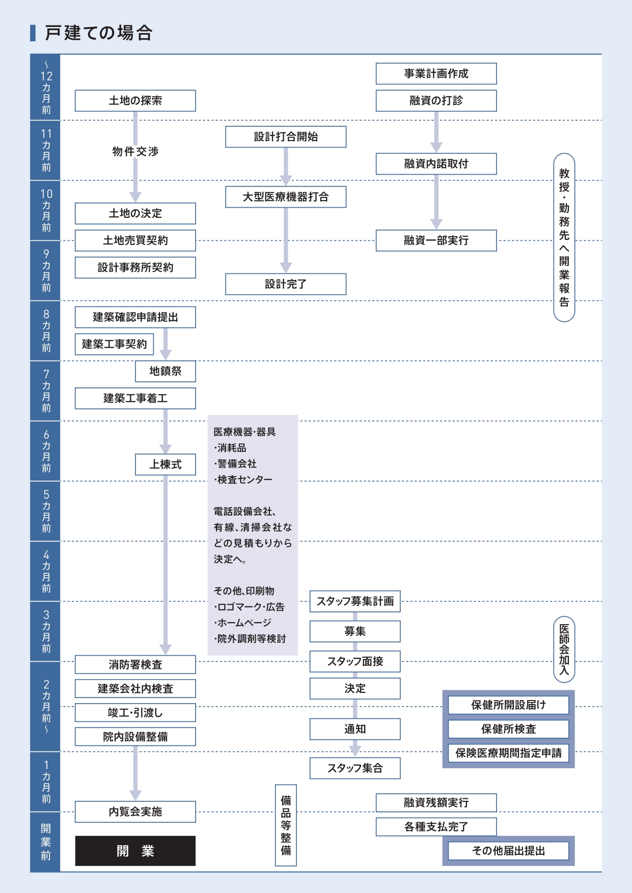 産婦人科　開業