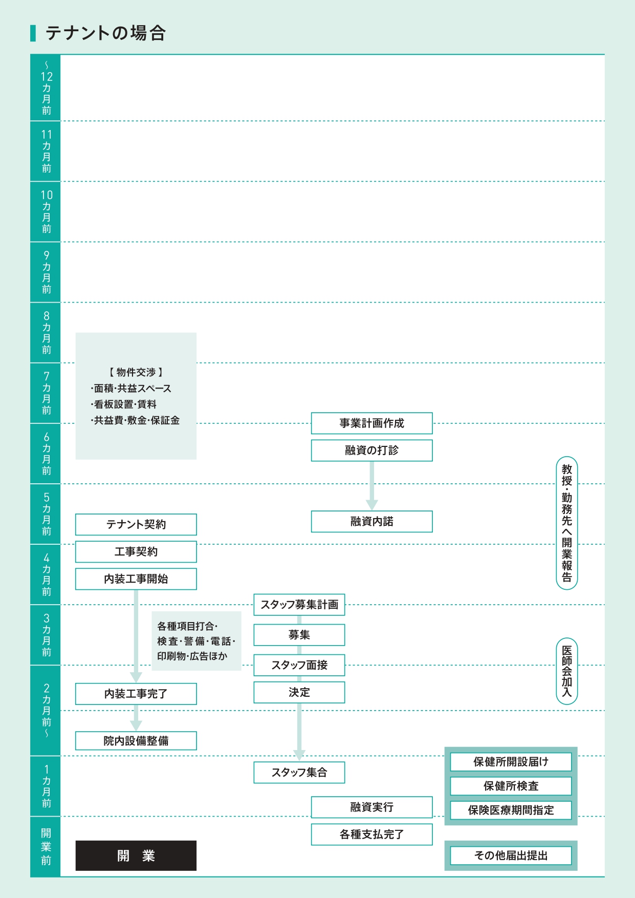 医師　開業⽀援